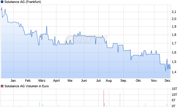 Solutiance Aktie Chart