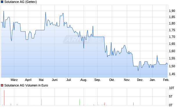 Solutiance Aktie Chart