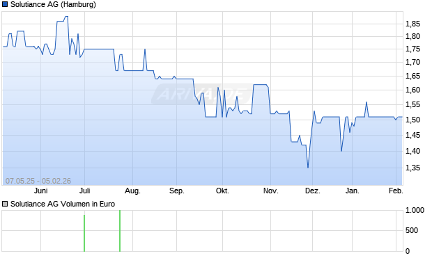 Solutiance Aktie Chart