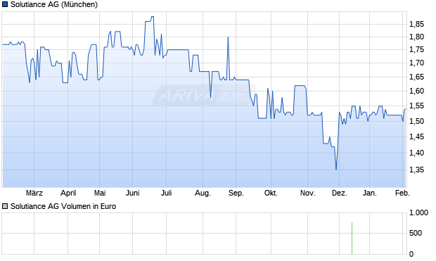 Solutiance Aktie Chart