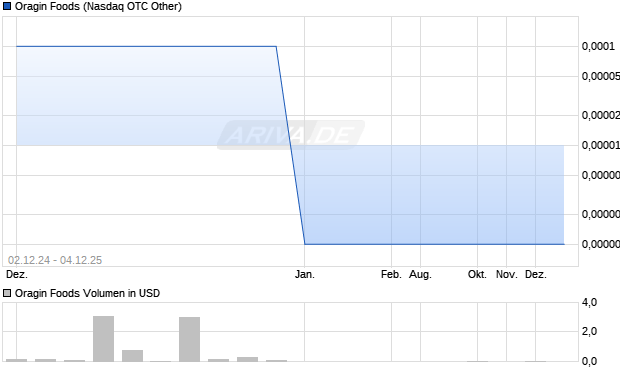 Oragin Foods Aktie Chart