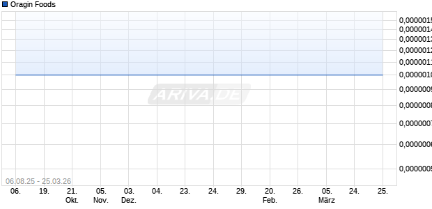 Oragin Foods Aktie Chart