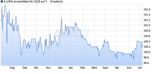6,125% ArcelorMittal SA 15/25 auf Festzins (WKN A1Z2KD, ISIN US03938LAZ76) Chart