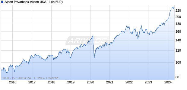 Alpen Privatbank Aktien USA - I Chart
