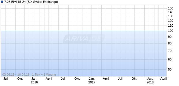 7.25 EPH 15-24 (ISIN CH0283169123) Chart