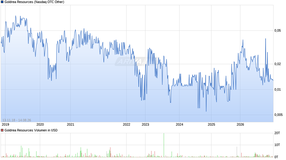 Goldrea Resources Chart