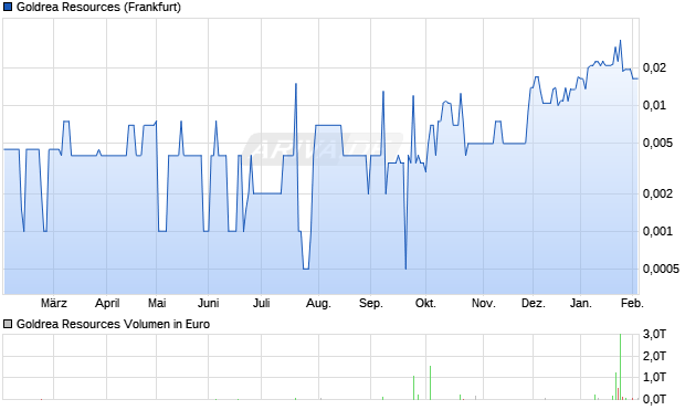 Goldrea Resources Aktie Chart