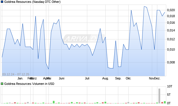Goldrea Resources Aktie Chart