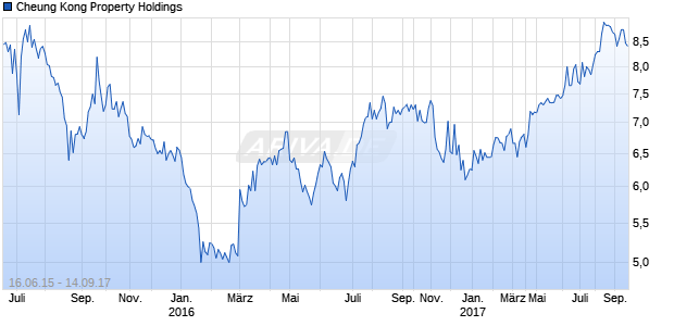 Cheung Kong Property Holdings Chart