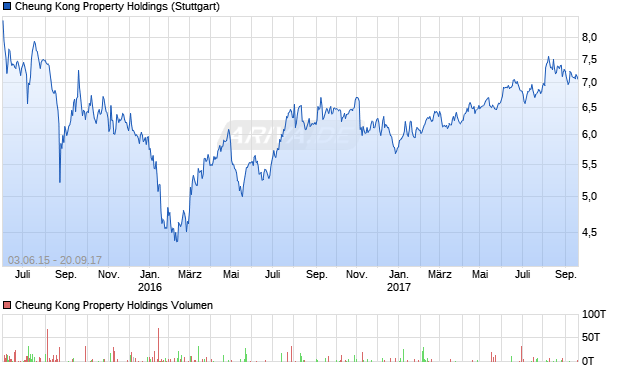 Cheung Kong Property Holdings Aktie Chart