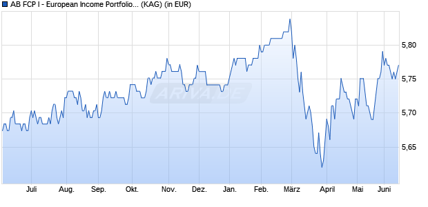 Performance des AB FCP I - European Income Portfolio A (WKN 989711, ISIN LU0095025721)
