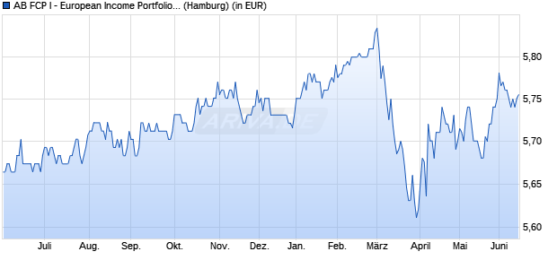 Performance des AB FCP I - European Income Portfolio A (WKN 989711, ISIN LU0095025721)