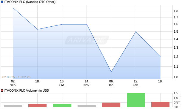 ITACONIX Aktie Chart