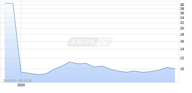 Caleres,Inc. Chart