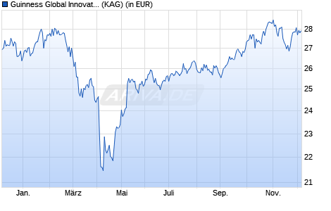 Performance des Guinness Global Innovators Fund C USD ACC (WKN A14RXR, ISIN IE00BQXX3F31)