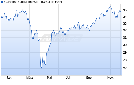 Performance des Guinness Global Innovators Fund C EUR Acc (WKN A14RXS, ISIN IE00BQXX3D17)