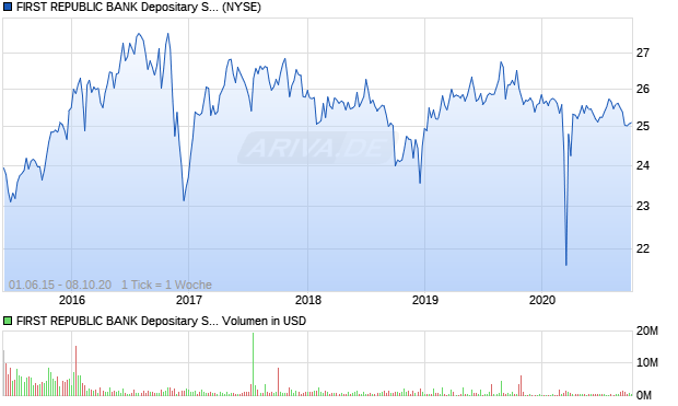 FIRST REPUBLIC BANK Depositary Shares, each rep. Aktie Chart