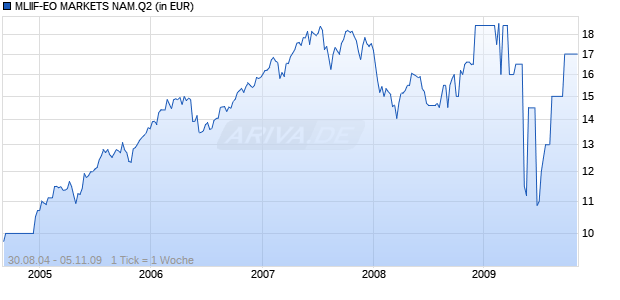 MLIIF-EO MARKETS NAM.Q2 Chart