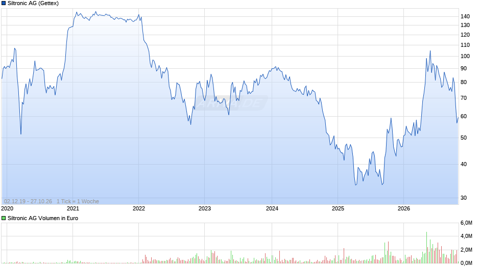 Siltronic Chart