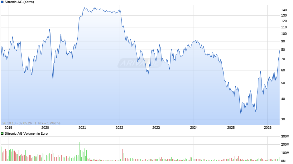 Siltronic Chart