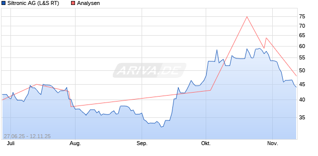 Siltronic Aktie