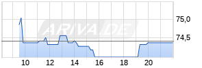 Siltronic Realtime-Chart