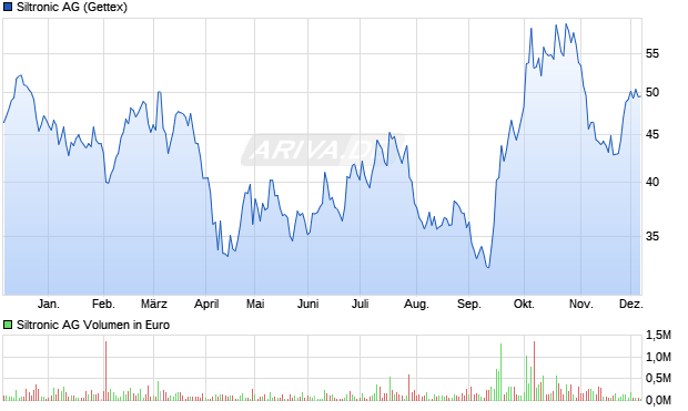 Siltronic Aktie Chart