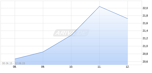 DEUTSCHE WOHNEN AG NEUE Chart