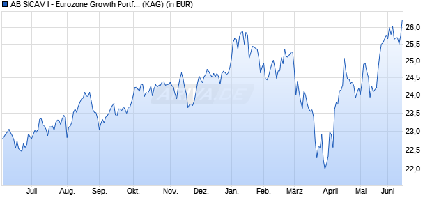 Performance des AB SICAV I - Eurozone Growth Portfolio IX (WKN 989731, ISIN LU0095326848)