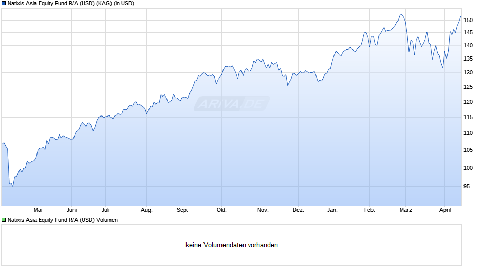 Natixis Asia Equity Fund R/A (USD) Chart