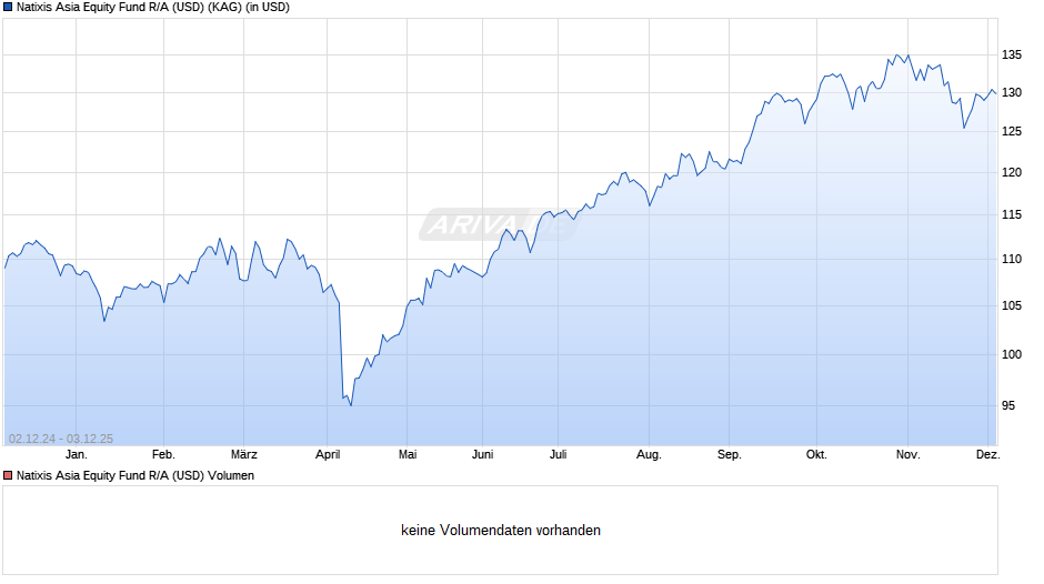 Natixis Asia Equity Fund R/A (USD) Chart