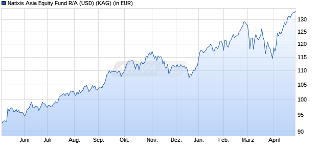 Performance des Natixis Asia Equity Fund R/A (USD) (WKN 989736, ISIN LU0084288249)
