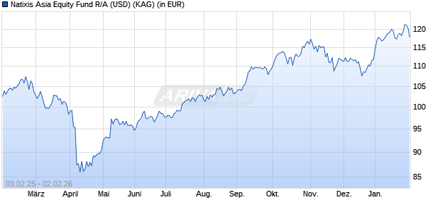 Performance des Natixis Asia Equity Fund R/A (USD) (WKN 989736, ISIN LU0084288249)