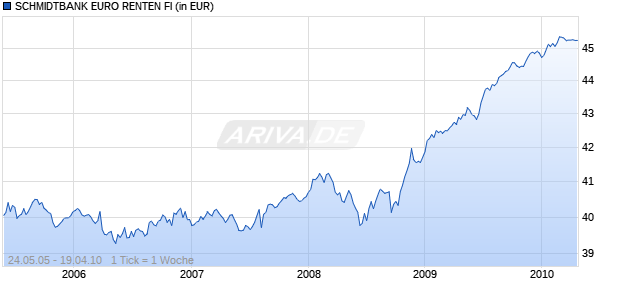 SCHMIDTBANK EURO RENTEN FI Chart