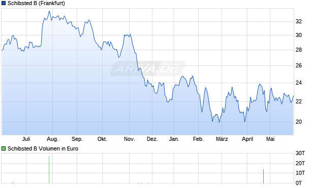 Schibsted B Aktie Chart