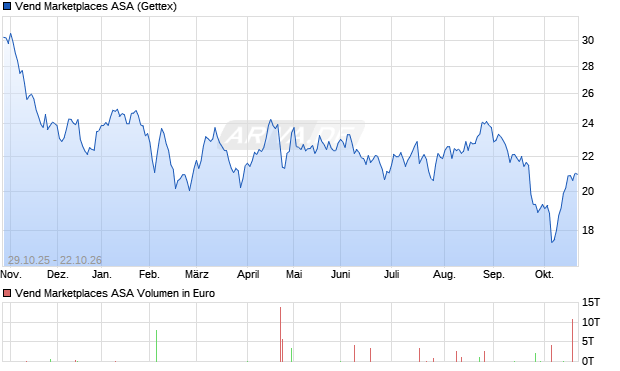 Vend Marketplaces Aktie Chart