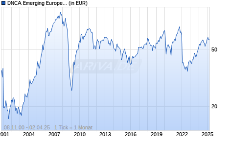 DNCA Emerging Europe Equity Fund R/A (USD) Chart