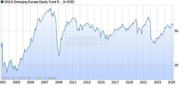 DNCA Emerging Europe Equity Fund R/A (USD) Chart