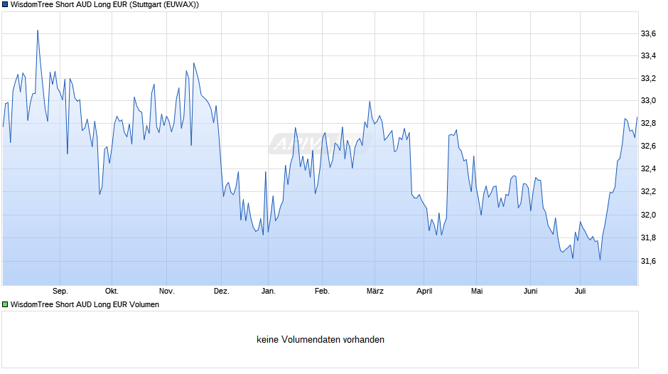 WisdomTree Short AUD Long EUR Chart