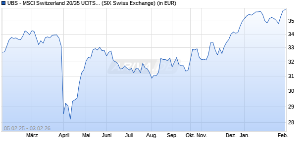 Performance des UBS - MSCI Switzerland 20/35 UCITS ETF (hedged to GBP) A-acc (WKN A14MG0, ISIN LU1169830525)