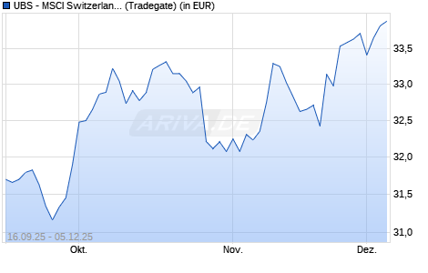 Performance des UBS - MSCI Switzerland 20/35 UCITS ETF (hedged to GBP) A-acc (WKN A14MG0, ISIN LU1169830525)