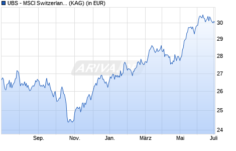 Performance des UBS - MSCI Switzerland 20/35 UCITS ETF (hedged to GBP) A-acc (WKN A14MG0, ISIN LU1169830525)