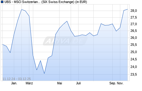 Performance des UBS - MSCI Switzerland 20/35 UCITS ETF (hedged to GBP) A-dis (WKN A14MGZ, ISIN LU1169830442)