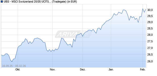 Performance des UBS - MSCI Switzerland 20/35 UCITS ETF (hedged to GBP) A-dis (WKN A14MGZ, ISIN LU1169830442)