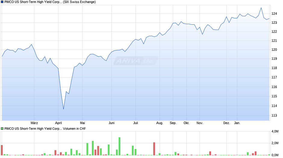 PIMCO US Short-Term High Yield Corp. Bd UCITS ETF CHF H A Chart