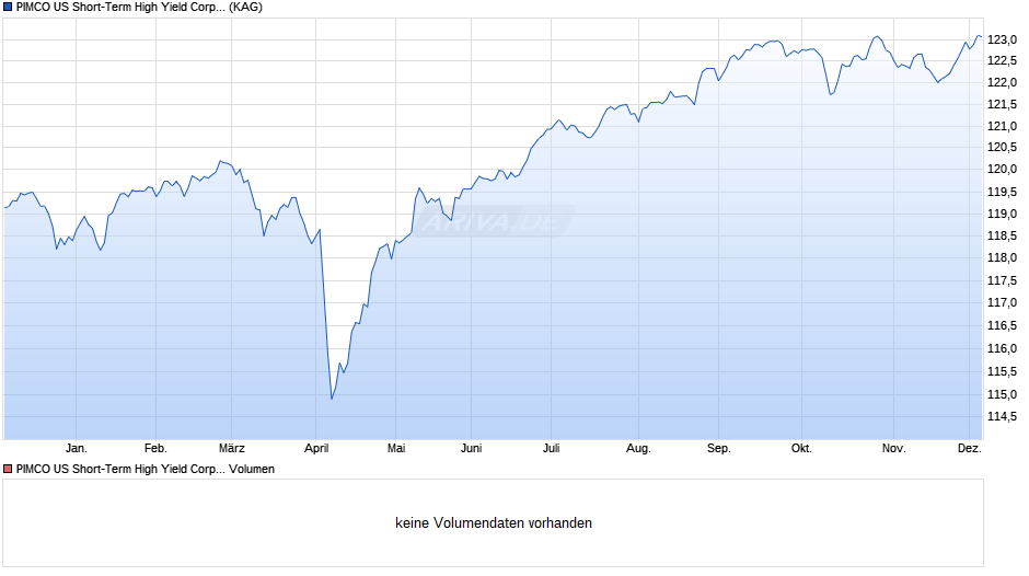 PIMCO US Short-Term High Yield Corp. Bd UCITS ETF CHF H A Chart