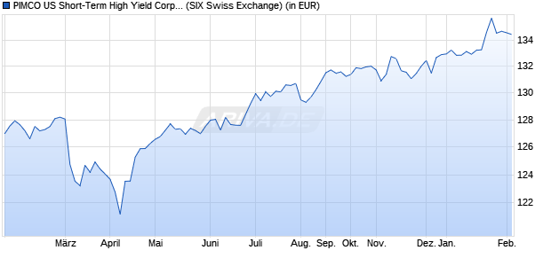 Performance des PIMCO US Short-Term High Yield Corp. Bd UCITS ETF CHF H A (WKN A14QCQ, ISIN IE00BWC52G65)