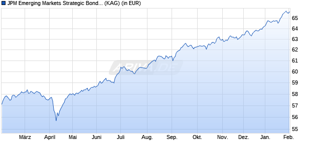 Performance des JPM Emerging Markets Strategic Bond A (dist) - EUR Hedged (WKN A14RFV, ISIN LU1216650850)