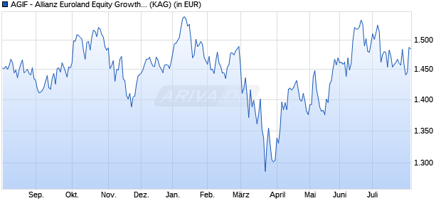Performance des AGIF - Allianz Euroland Equity Growth - PT2 - EUR (WKN A14S30, ISIN LU1233302857)