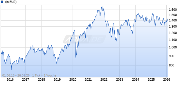 AGIF - Allianz Euroland Equity Growth - PT (H2-CHF) - CHF Chart